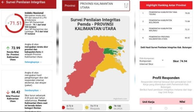 Penilaian Integritas KPK